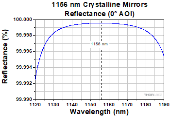 1156 nm Center Wavelength